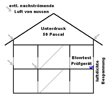 Blower-Door-Messung Gebäude