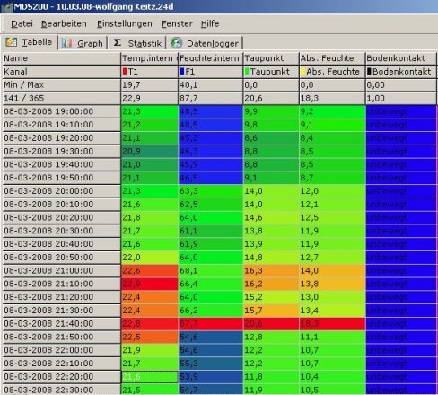 Auswertung Wohnklima-Messgerät MDS-200
