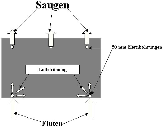 Schema Vakuumtrocknung